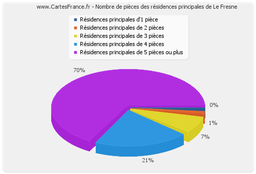 Nombre de pièces des résidences principales de Le Fresne